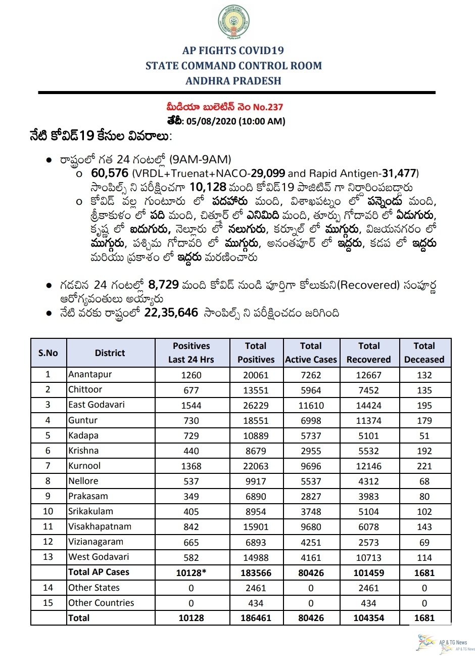 Details of COVID19 cases in 05-08-2019 AP- News Updates - BuzzToday